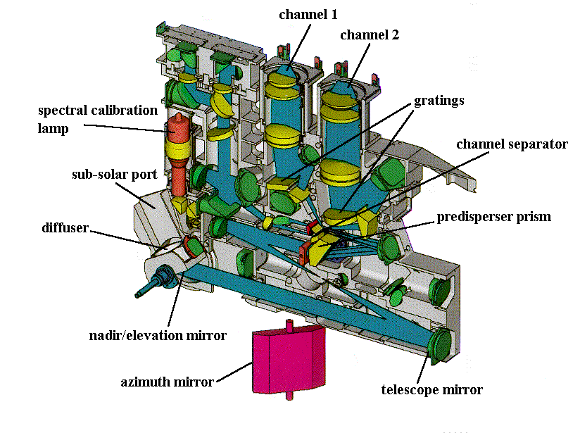 SCIAMACHY optical arrangement